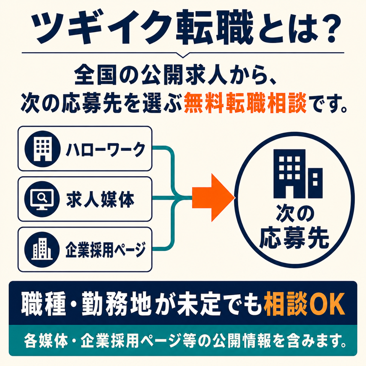 ツギイク転職は、ハローワーク、求人媒体、企業採用ページなど全国の公開求人情報から、次の応募先を選ぶための無料転職相談です。