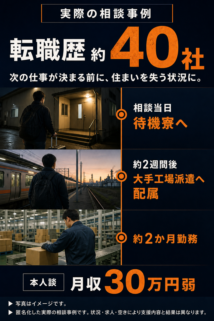 転職歴約40社で住まいを失う状況だった方が、相談当日に待機寮へ入り、約2週間後に大手工場派遣へ配属され、約2か月勤務している匿名の相談事例です。写真はイメージです。
